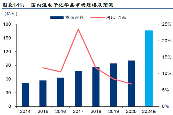 國內(nèi)濕電子化學(xué)品市場規(guī)模及預(yù)測