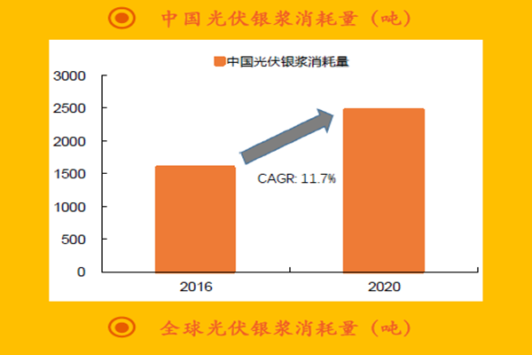中國光伏銀漿消耗量