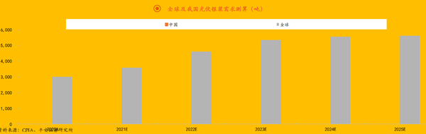 全球及我國光伏銀漿需求測算