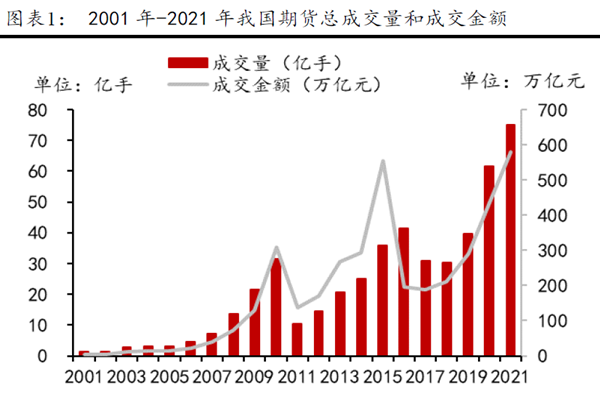 2001 年-2021 年我國期貨總成交量和成交金額