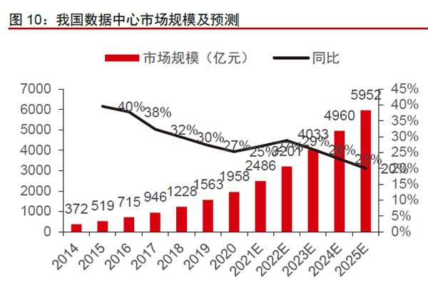 我國數據中心市場規模及預測