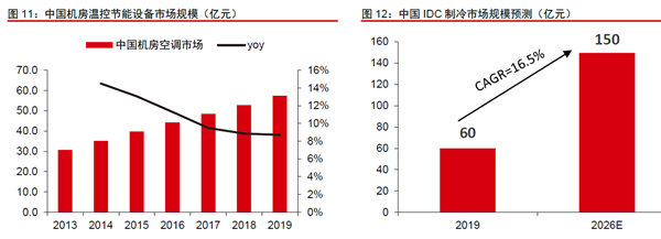 中國IDC制冷市場規模預測