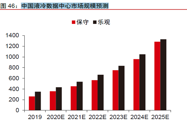 中國液冷數據中心市場規模預測