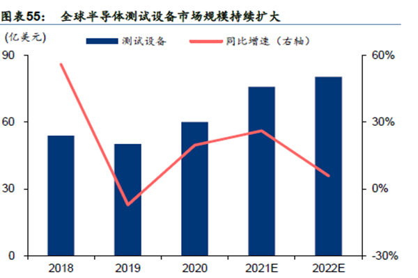 全球半導體測試設備市場規模持續擴大