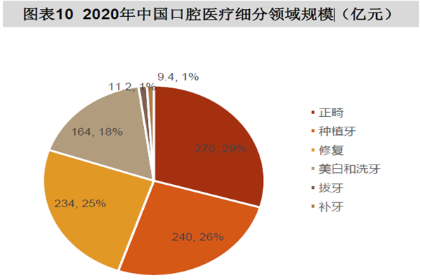2020年中國口腔醫(yī)療細分領(lǐng)域規(guī)模