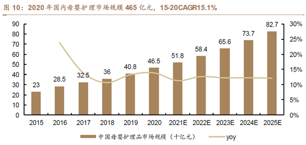 2020 年國內母嬰護理市場規模465 億元，15-20CAGR15.1%