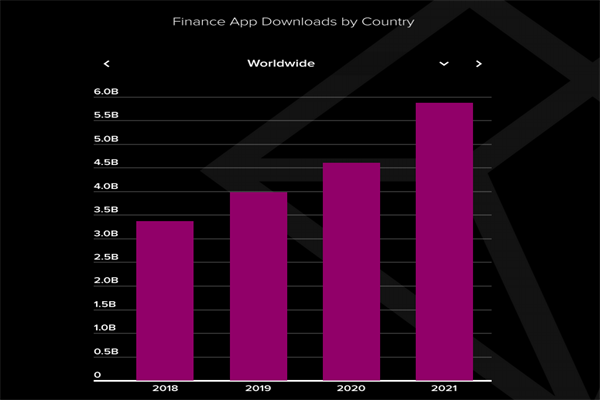 2018-2021全球金融應用下載量 2018-2021全球金融應用下載量