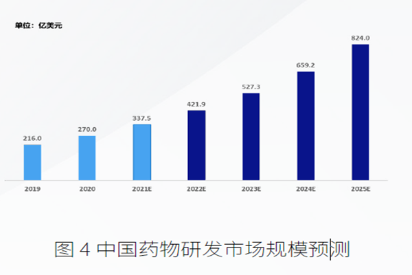 中國藥物研發市場規模預測