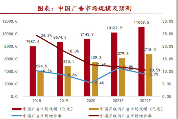 中國廣告市場規模及預測