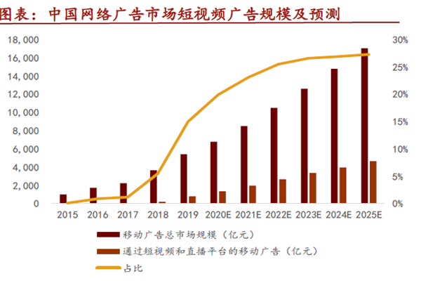 中國網(wǎng)絡(luò)廣告市場短視頻廣告規(guī)模及預(yù)測