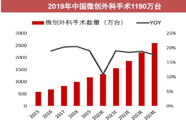 2019年中國微創外科手術1190萬臺
