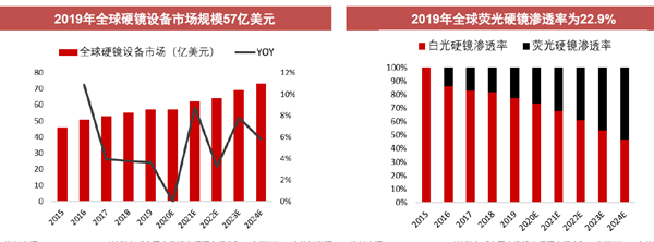 2019年全球硬鏡設(shè)備市場規(guī)模57億美元 2019年全球硬鏡設(shè)備市場規(guī)模57億美元