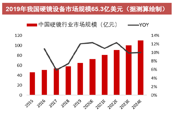 2019年我國硬鏡設備市場規模65.3億美元