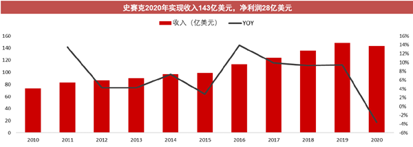 史賽克2020年實現收入143億美元，凈利潤28億美元