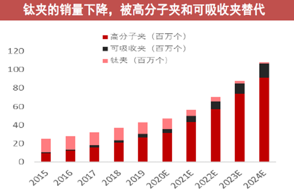 鈦夾的銷量下降，被高分子夾和可吸收夾替代