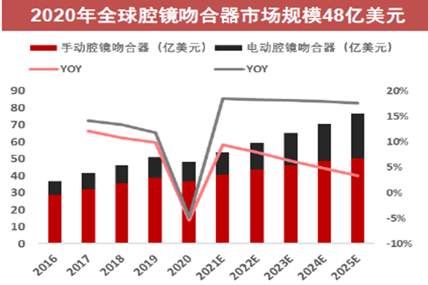 2020年全球腔鏡吻合器市場規(guī)模48億美元