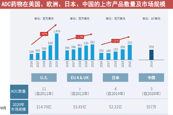 DC藥物在美國、歐洲、日本、中國的上市產品數量及市場規模