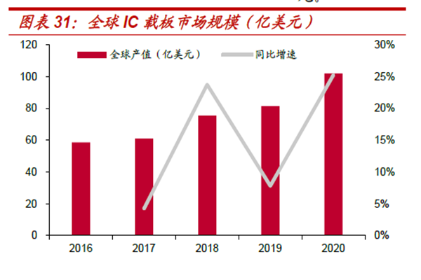 全球IC 載板市場規模