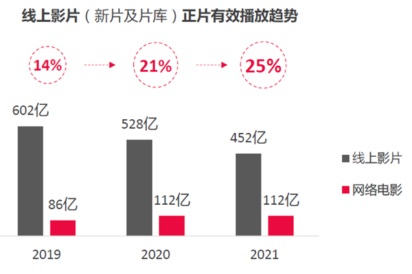 線上影片(新片及片庫)正片有效播放趨勢(shì) 線上影片(新片及片庫)正片有效播放趨勢(shì)
