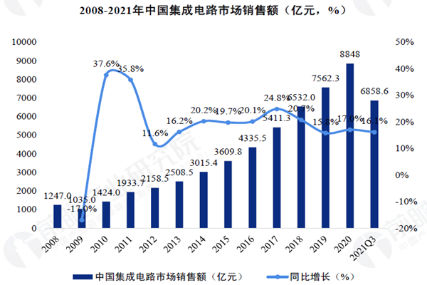 2008-2021年中國集成電路市場銷售額（億元，%