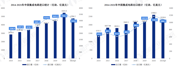 2014-2021年中國集成電路進出口統計