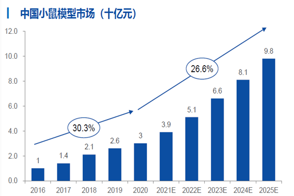 中國小鼠模型市場（十億元）