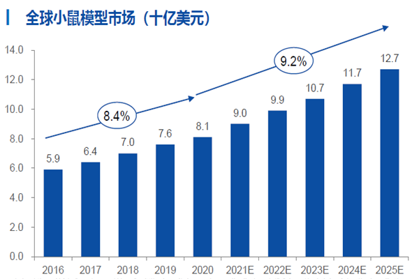 全球小鼠模型市場（十億美元）