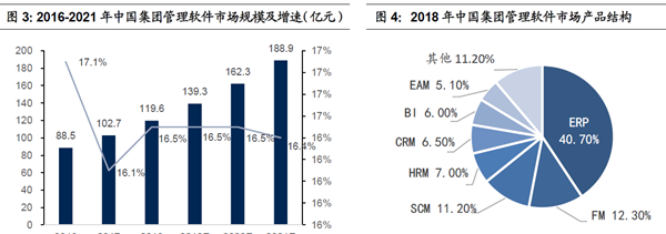 2016-2021年中國集團管理軟件市場規模及增速（ 億元）