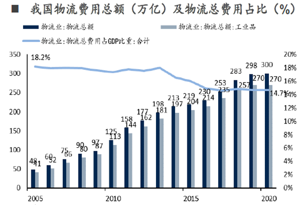 我國物流費用總額（萬億）及物流總費用占比（%）