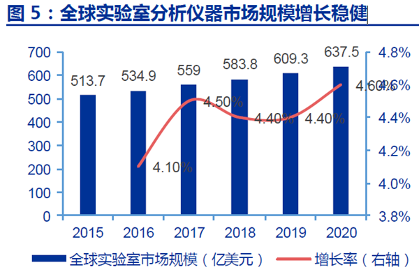 全球實驗室分析儀器市場規模增長穩健