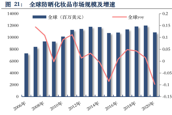 全球防曬化妝品市場(chǎng)規(guī)模及增速