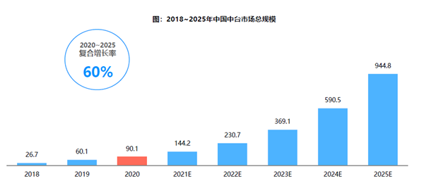 中國中臺市場總規模