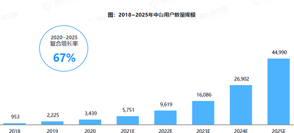 2018~2025年中臺用戶數量規模