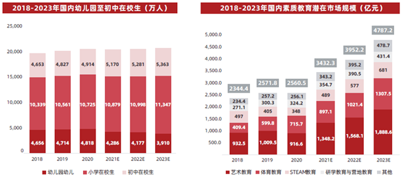 2018-2023年國內素質教育潛在市場規模