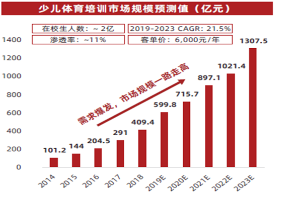少兒體育培訓市場規(guī)模預(yù)測值