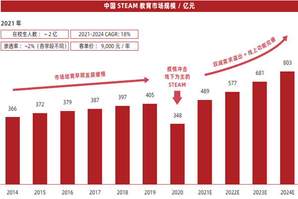 中國STEAM 教育市場規模