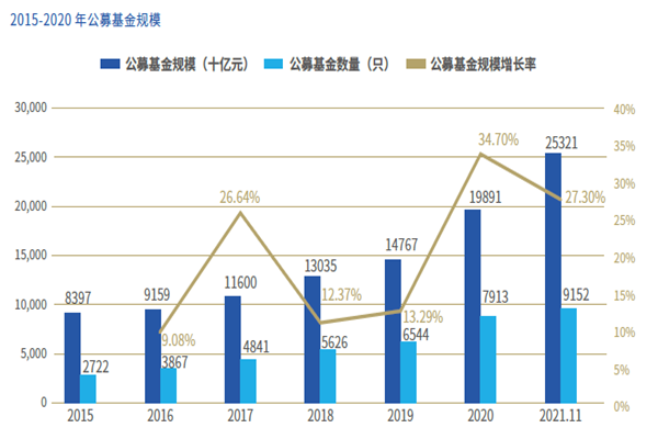 2015-2020年公募基金規