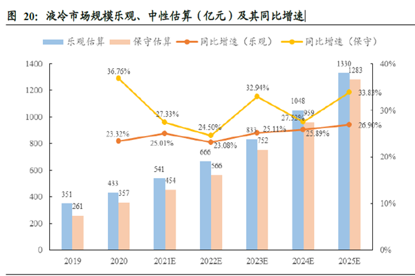 液冷市場(chǎng)規(guī)模樂(lè)觀、中性估算(億元)及其同比增速 液冷市場(chǎng)規(guī)模樂(lè)觀、中性估算(億元)及其同比增速