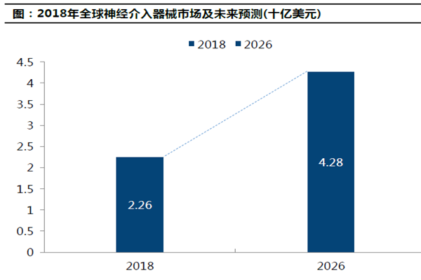 2018年全球神經介入器械市場及未來預測(十億美元)