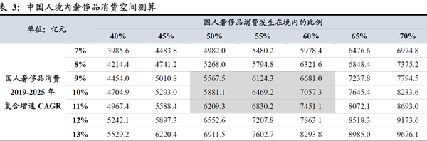 中國人境內奢侈品消費空間測算