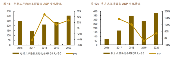 光刻工序涂膠顯影設備ASP 變化情況
