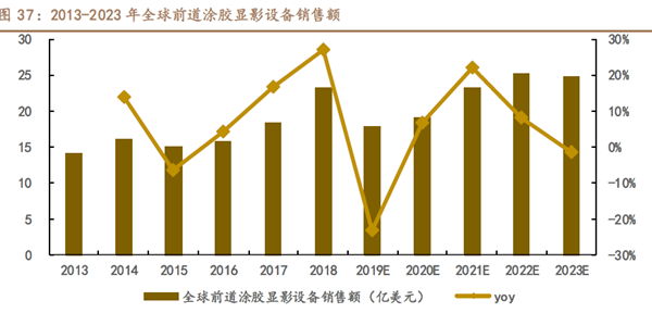 2013-2023 年全球前道涂膠顯影設備銷售額