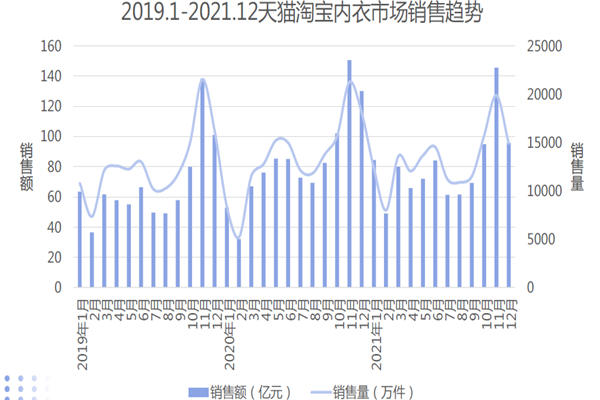 2019.1-2021.12天貓淘寶內衣市場銷售趨勢