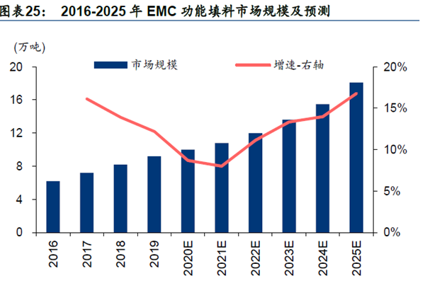 2016-2025 年EMC 功能填料市場(chǎng)規(guī)模及預(yù)測(cè)