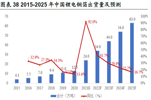2015-2025 年中國鋰電銅箔出貨量及預測