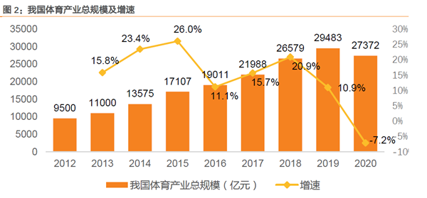 我國體育產業總規模及增速