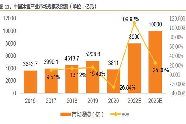 中國冰雪產業(yè)市場規(guī)模及預測