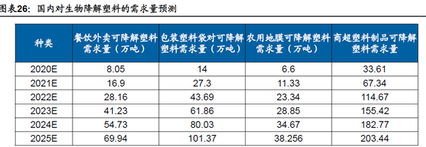 國內對生物降解塑料的需求量預測