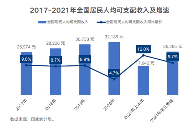 2017-2021年全國居民人均可支配收入及增速