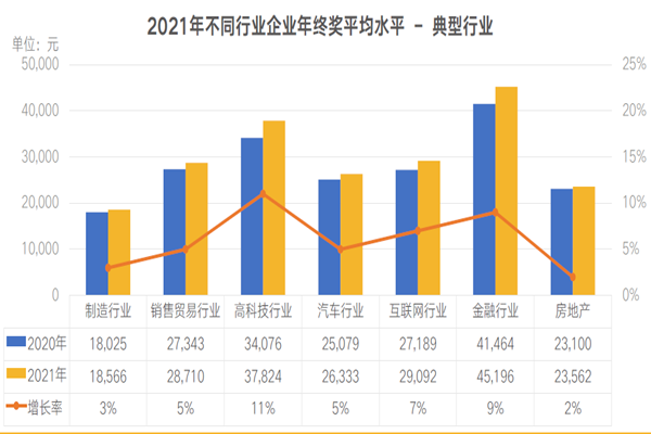 2021年不同行業企業年終獎平均水平 – 典型行業